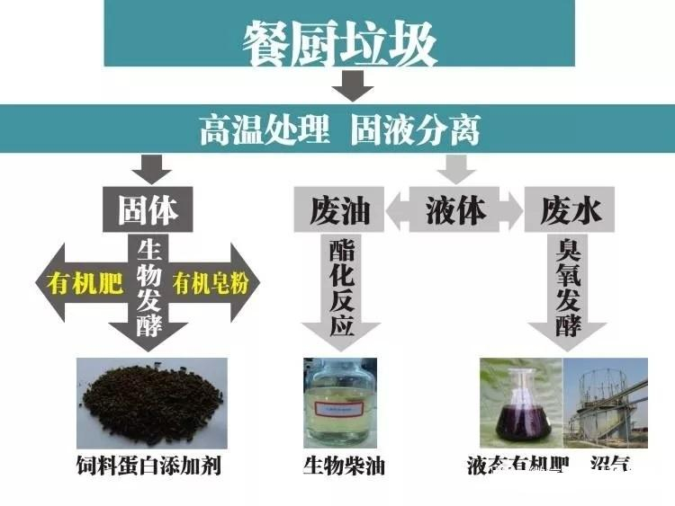 餐廚垃圾預(yù)處理設(shè)備系統(tǒng)工藝需要注意這些??！